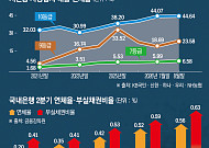 저신용 자영업자 ‘연체 경고등’…은행도 대출 문턱 높이나