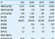 iM證 "삼성SDI, 전력 인프라 재평가 기대…목표가 80만원↑"