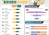 중장년 10명 중 8명 노후 준비…절반 이상은 여전히 ‘고용 불안’