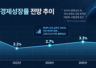 세계경제 주요지표 쏟아진다⋯성장률 전망ㆍ구매관리지수 등이 핵심