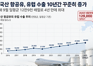 항공유 공급난 시달리는 유럽⋯한국산 수입 4년 만에 최대