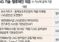 LNG선까지 추격하는 중국…K조선 ‘기술 초격차’로 맞선다