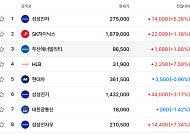 [증시키워드] 삼성전자 27만원 회복·HLB 7%대 급등…삼성전기 ‘AI발 MLCC 품귀’