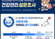 “추석에도 만보 루틴 잇는다”…캐시워크 이용자 10명 중 9명 ‘연휴 걷기’