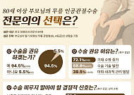 80세 이상 무릎 인공관절수술 될까…정형외과 전문의 95% ‘권유’