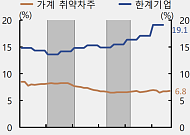 번 돈으로 이자도 못 갚는다⋯'빚더미' 한계기업 비중 20% 육박 [금안보고서]