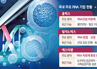 코로나 백신 넘어 암·탈모까지…K바이오, ‘RNA 신약’ 개발 속도