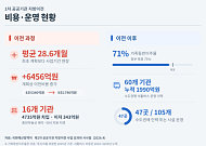 계획 변경·사업 지연 반복한 1차 이전…비용 6456억 늘었다 [공공기관 이전의 청구서]