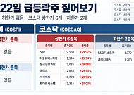 [급등락주 짚어보기] 코스닥서 노타ㆍ더블유에스아이 등 6개 상한가⋯코스피는 ‘잠잠’
