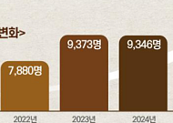 일반고 1학년 자퇴생 첫 1만명…“정시도 학생부 본다, ‘수능 올인’ 신중해야”