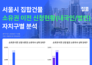 서울 집합건물 소유권이전 증가⋯내국인·법인 늘고 외국인 줄어