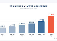 대단지 귀해지자 몸값도 ‘쑥’⋯소규모보다 3배 더 올라