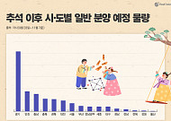 추석 지나 물량 쏟아진다…11월까지 전국 4만9000가구 일반분양