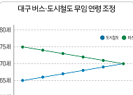 “65세에서 70세로” 서울 노인 교통복지 다시 짠다