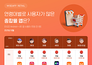 세대 가리지 않는 中 직구앱 습격⋯10대부터 중장년까지 이용
