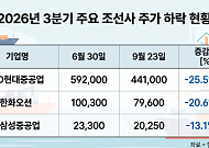 영업익 2배 뛰는데 주가는 뚝…'피크아웃' 갇힌 조선주, 돌파구는?[추석에 미리보는 4분기 증시③]