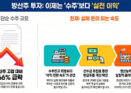 방산주 '옥석 가리기'…수주잔고 규모보다 이익 실현이 관건[추석에 미리보는 4분기 증시②]