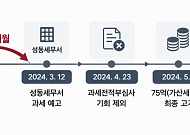 [단독] 성동세무서 ‘늑장 과세’에 납세자 권리 침해...크래프톤 前직원 75억 세금 전액 취소