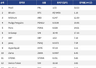 [인기 검색 코인 톱15] 유니스왑 17% 급등…CME 선물 출시 발표에 관심 집중