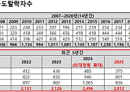 'SKY' 중도탈락 5년간 1만명 넘었다…지난해 2012명 학교 떠나