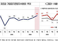 반도체는 ‘활황’ 기대감…4분기 제조업 BSI 86, 두 분기 연속 상승