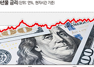 미국 연준, 10월 금리인상 확률 60% 넘어⋯글로벌 국채금리 일제히 급등