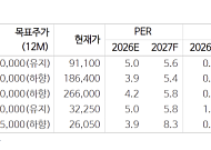 “증권주, 바닥 다지는 중…내달부터 관심 높일 시점”