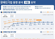 장애인기업 대표, 평균 연령 62.6세…승계 준비는 4% 불과