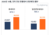 10월 수도권 2만4600가구 분양…화성·광주·인천 대단지 줄줄이 출격