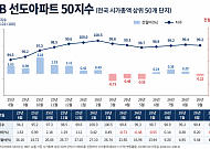 '대장 아파트' 4개월 만에 하락 전환⋯서울 강북·경기 남부 강세