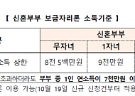 보금자리론 ‘결혼 페널티’ 완화…1명 소득 7000만원 이하면 신청