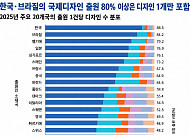美ㆍ獨은 묶고 韓은 쪼갠다⋯해외디자인 10건 중 9건 ‘하나씩’ [K브랜드의 방패 ②]
