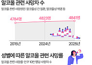 음주 등 알코올 관련 여성 사망률, '50대'에서 급증 [데이터클립]