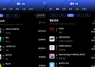 코르티스·영탁, 한터 주간차트 정상⋯월드·음반 각각 1위