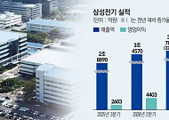 환율 내려도 실적 눈높이는 ‘쑥’⋯삼성전기, AI 부품 타고 최대실적 예고