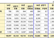 보험사기 적발자 3명 중 1명 60대 이상