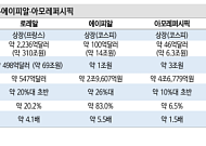 구다이글로벌, IPO 몸값 10조 정조준…증권가 "M&A로 키운 외형 '이익 증명'이 관건"