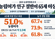농림어가 인구 절반이 65세 이상…농가 74%는 연 판매액 1000만원 미만