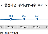 중견기업 경기 기대감 살아나는데…중소기업은 다시 하락
