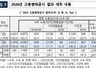 대기업 공시 근로자 9만1000명 증가…간접고용은 감소