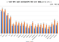 의사 연평균 보수 2억8500만원⋯증가율도 보건의료 1위