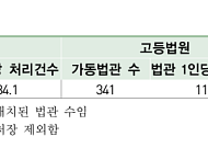 대법관 1명이 1년에 4084건 처리, 지법판사 8.2배