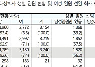 여성 임원 늘었다지만 7.4% 그쳐⋯기업 내 성별 격차 여전