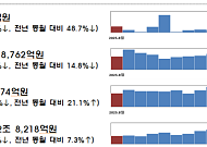 기업 직접금융 38% 급감…유상증자·회사채 발행 동반 위축