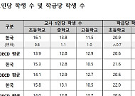 학생 줄었는데 교사 1인당 학생 수는 늘었다…OECD 평균 웃돌아