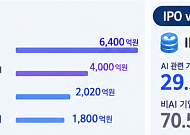 IPO부터 스타트업 투자까지⋯“자금조달도 AI 기업이 독식, 계급화 극명” [AI 新계급 사회]