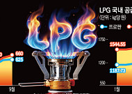 국제 LPG값 재상승⋯쌓인 원가 부담에 10월 국내 공급가 인상 ‘무게’