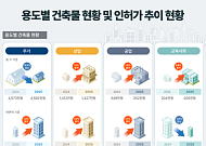 지난해 아파트 착공면적 21% 감소…허가·준공도 줄어