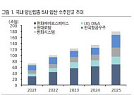 상상인證 “방산株 조정은 수주 전야제⋯방공무기 수출 본격화 기대”