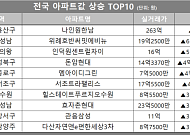 [아파트값 상승 톱10] 서울 용산구 ‘나인원한남’ 등